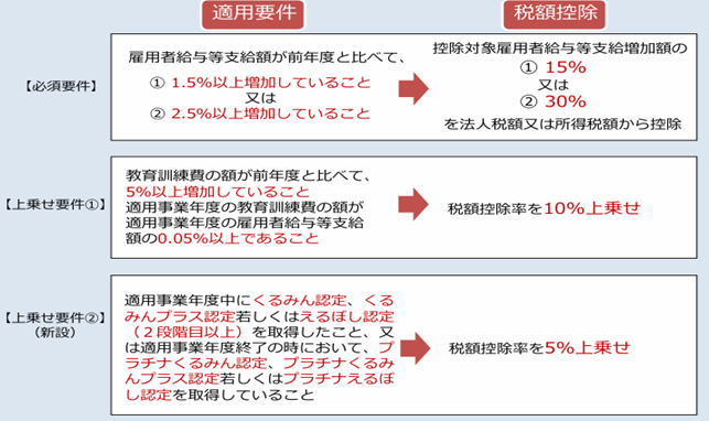 中小企業向け　賃上げ促進税制
