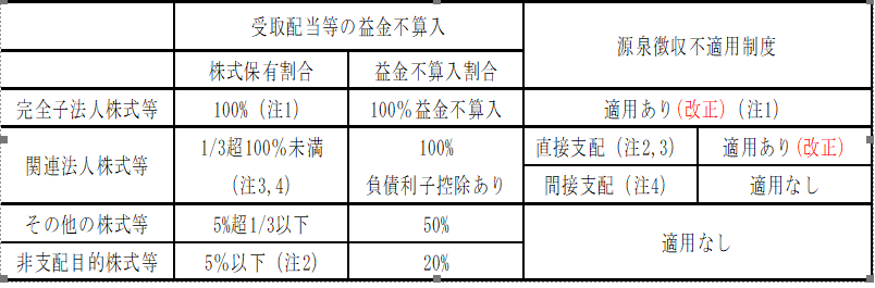 親会社などへ支払う配当源泉が10月から不要に